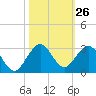 Marina tide chart for Wednesday, October 26, 2022