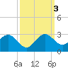 Marina tide chart for Monday, October 3, 2022