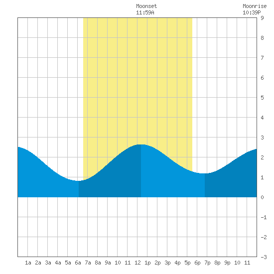 Marina tide chart for Monday, November 14, 2022