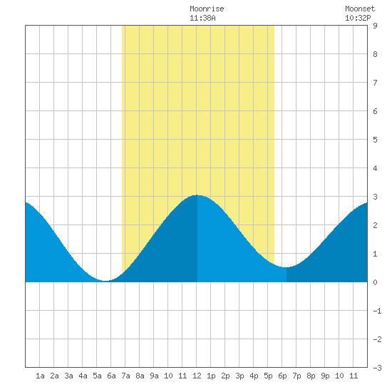 Marina tide chart for Monday, November 28, 2022