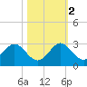 Marina tide chart for Wednesday, November 2, 2022