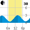 Marina tide chart for Wednesday, November 30, 2022