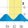 Marina tide chart for Thursday, November 3, 2022