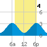 Marina tide chart for Friday, November 4, 2022