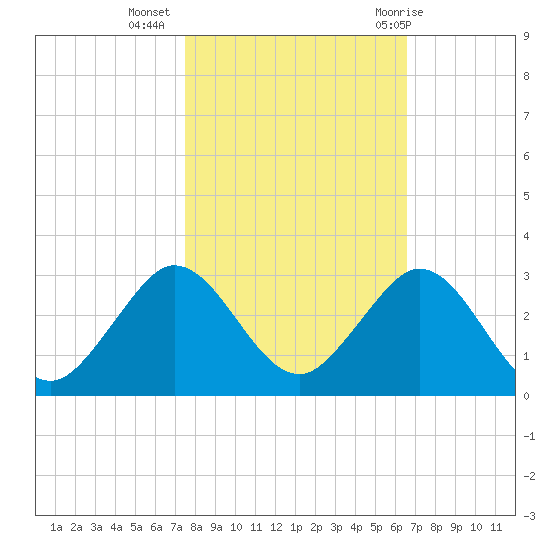 Marina tide chart for Saturday, November 5, 2022