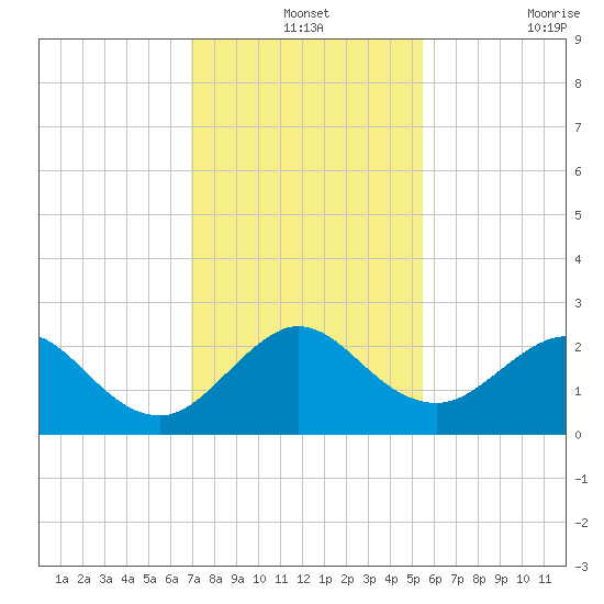 Marina tide chart for Tuesday, December 13, 2022