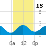Marina tide chart for Tuesday, December 13, 2022