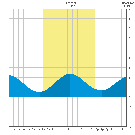 Marina tide chart for Wednesday, December 14, 2022
