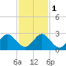 Marina tide chart for Thursday, December 1, 2022
