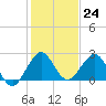 Marina tide chart for Saturday, December 24, 2022