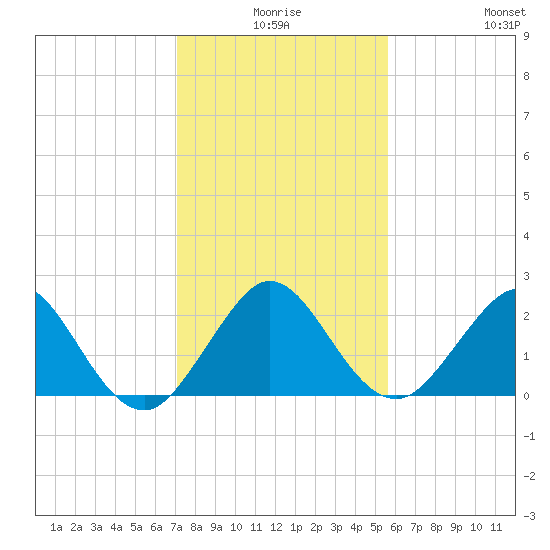 Marina tide chart for Tuesday, December 27, 2022