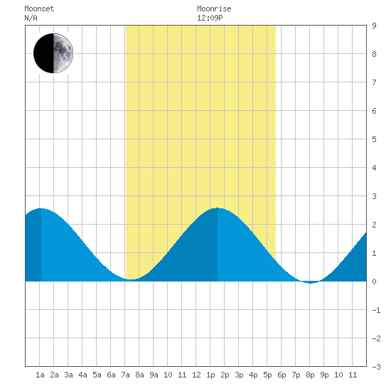 Marina tide chart for Thursday, December 29, 2022