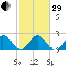 Marina tide chart for Thursday, December 29, 2022