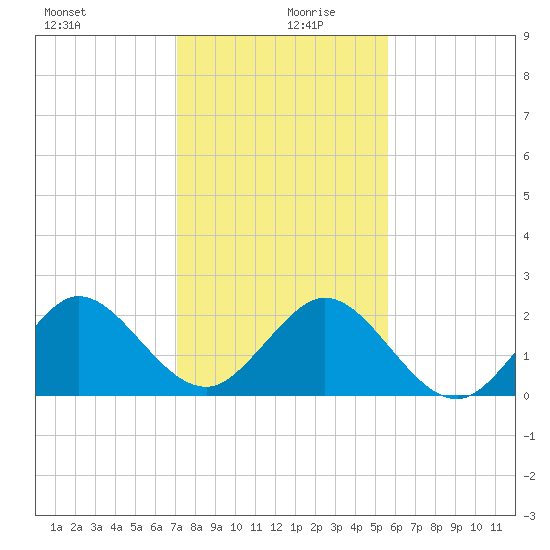 Marina tide chart for Friday, December 30, 2022