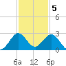 Marina tide chart for Monday, December 5, 2022