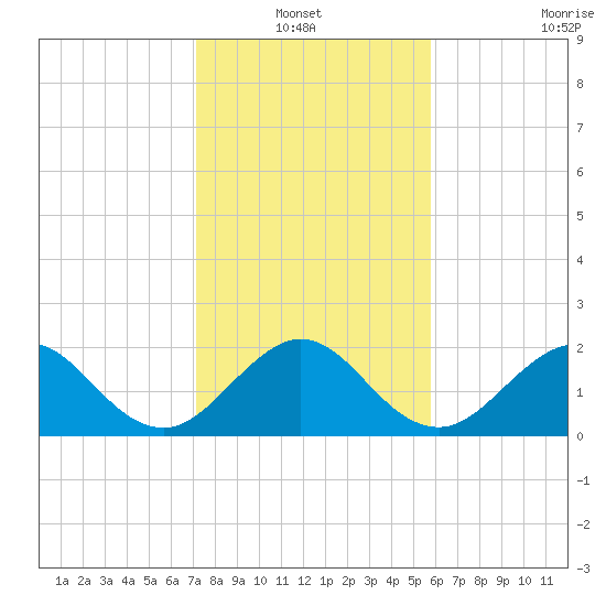 Marina tide chart for Thursday, January 12, 2023