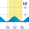 Marina tide chart for Thursday, January 12, 2023