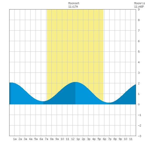 Marina tide chart for Friday, January 13, 2023