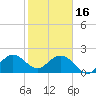 Marina tide chart for Monday, January 16, 2023