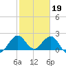Marina tide chart for Thursday, January 19, 2023