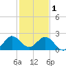 Marina tide chart for Sunday, January 1, 2023