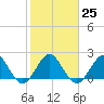 Marina tide chart for Wednesday, January 25, 2023