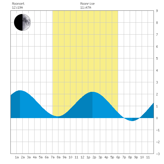 Marina tide chart for Saturday, January 28, 2023