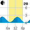 Marina tide chart for Saturday, January 28, 2023