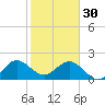 Marina tide chart for Monday, January 30, 2023