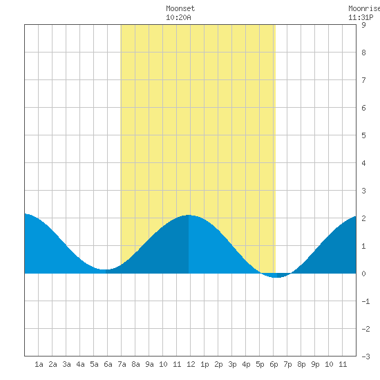 Marina tide chart for Saturday, February 11, 2023