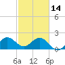 Marina tide chart for Tuesday, February 14, 2023