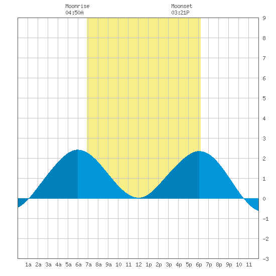 Marina tide chart for Friday, February 17, 2023