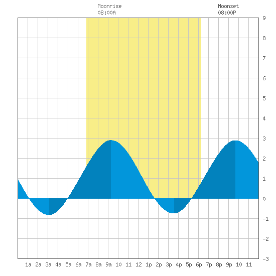 Marina tide chart for Tuesday, February 21, 2023