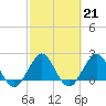 Marina tide chart for Tuesday, February 21, 2023