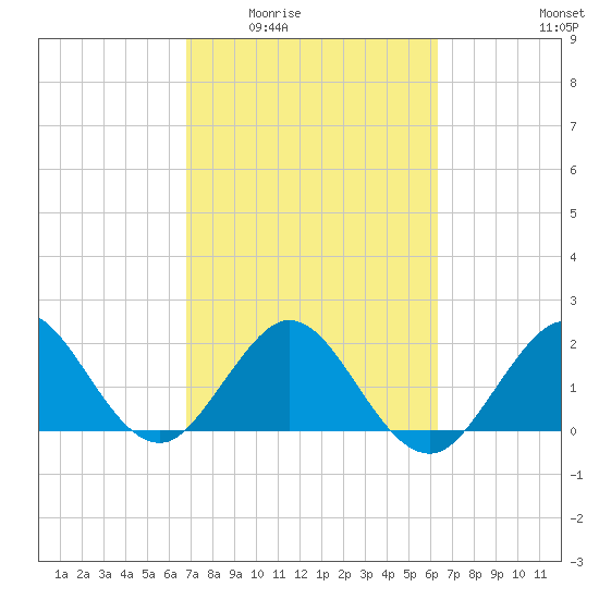 Marina tide chart for Friday, February 24, 2023