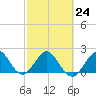 Marina tide chart for Friday, February 24, 2023