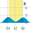 Marina tide chart for Thursday, February 2, 2023