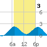 Marina tide chart for Friday, February 3, 2023