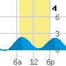 Marina tide chart for Saturday, February 4, 2023
