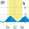 Marina tide chart for Sunday, February 5, 2023