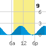 Marina tide chart for Thursday, February 9, 2023