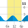 Marina tide chart for Saturday, March 11, 2023