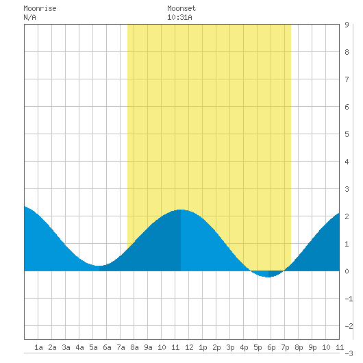 Marina tide chart for Sunday, March 12, 2023