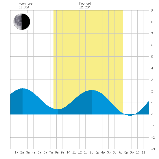 Marina tide chart for Tuesday, March 14, 2023