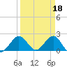 Marina tide chart for Saturday, March 18, 2023