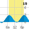 Marina tide chart for Sunday, March 19, 2023