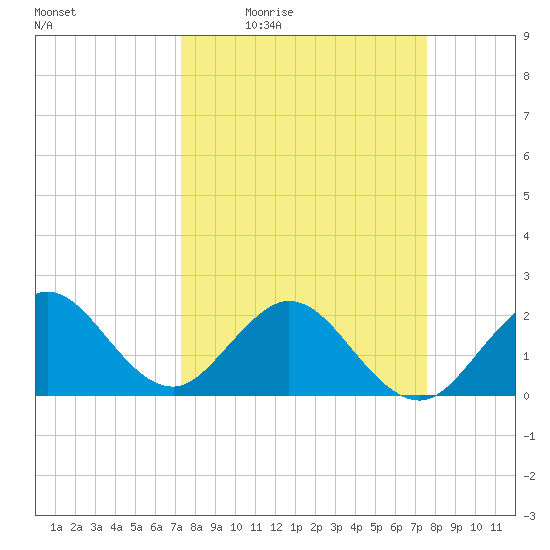 Marina tide chart for Sunday, March 26, 2023
