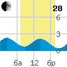 Marina tide chart for Tuesday, March 28, 2023