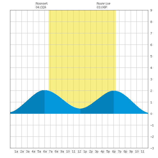 Marina tide chart for Friday, March 3, 2023