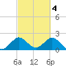 Marina tide chart for Saturday, March 4, 2023
